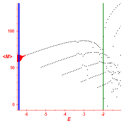 Peres lattice <M>